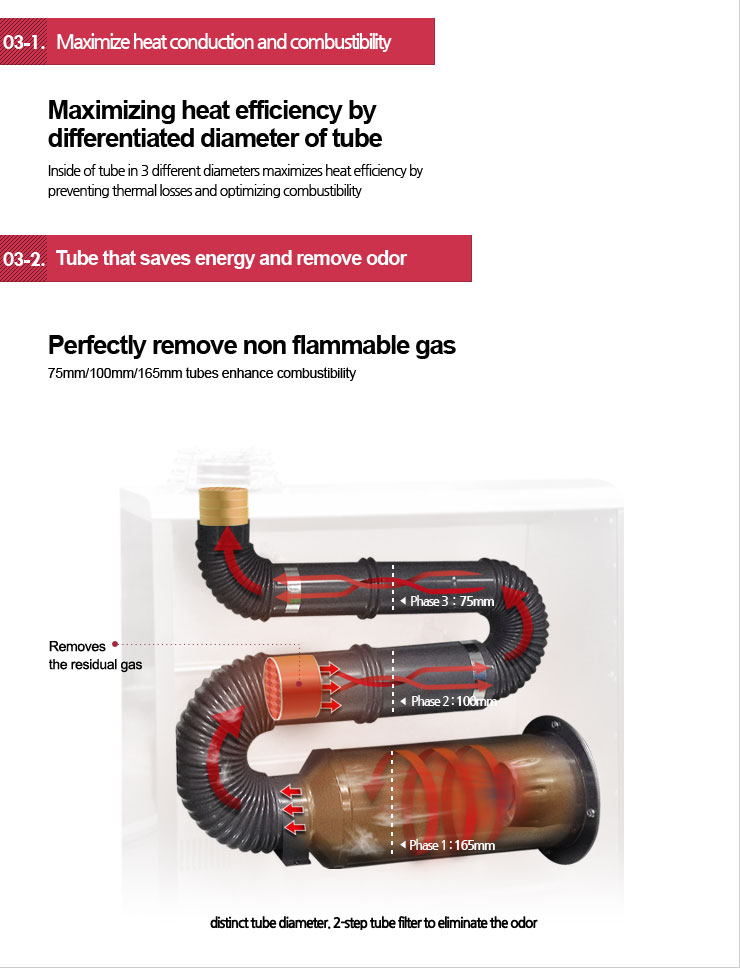 Maximize heat conduction and combustibility, Tube that saves energy and remove odor
